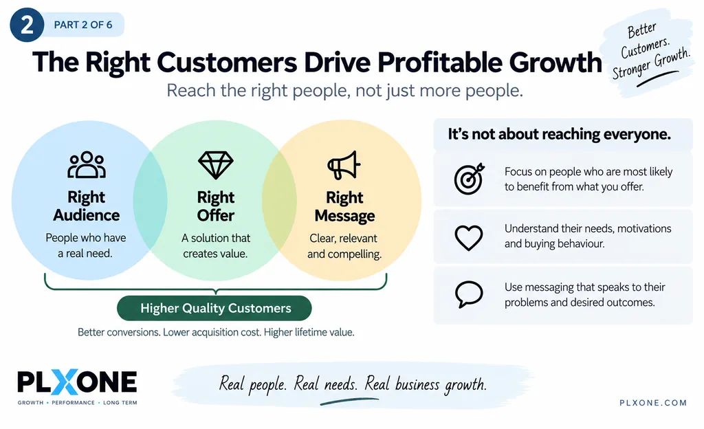 Performance marketing framework showing how the right audience, offer, and message lead to higher-quality customers and profitable growth.