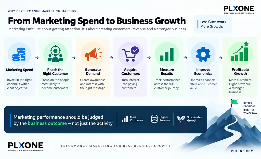 Performance marketing journey from marketing spend to reaching the right customer, generating demand, acquiring customers, measuring results, improving economics, and achieving profitable growth.