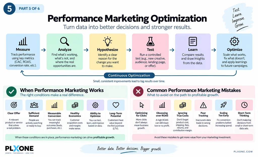 Performance marketing optimization cycle showing measurement, analysis, hypothesis, testing, learning, and optimization for sustainable growth.