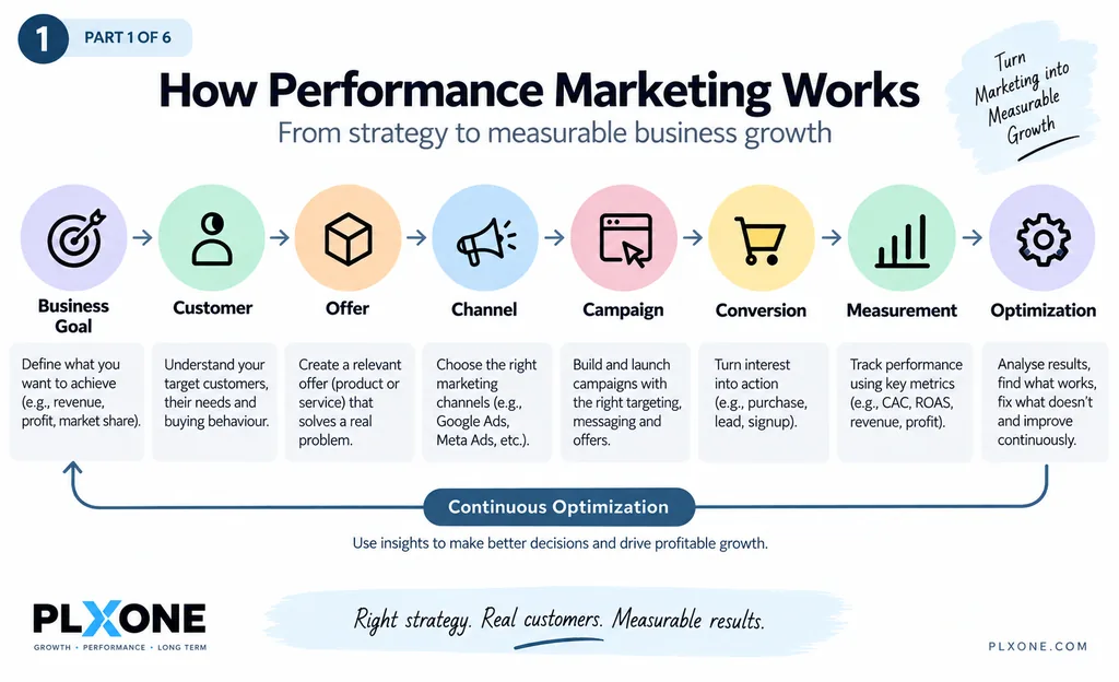 Performance marketing process showing business goal, customer, offer, channel, campaign, conversion, measurement, and optimization.