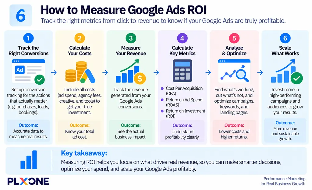 Google Ads Cost
