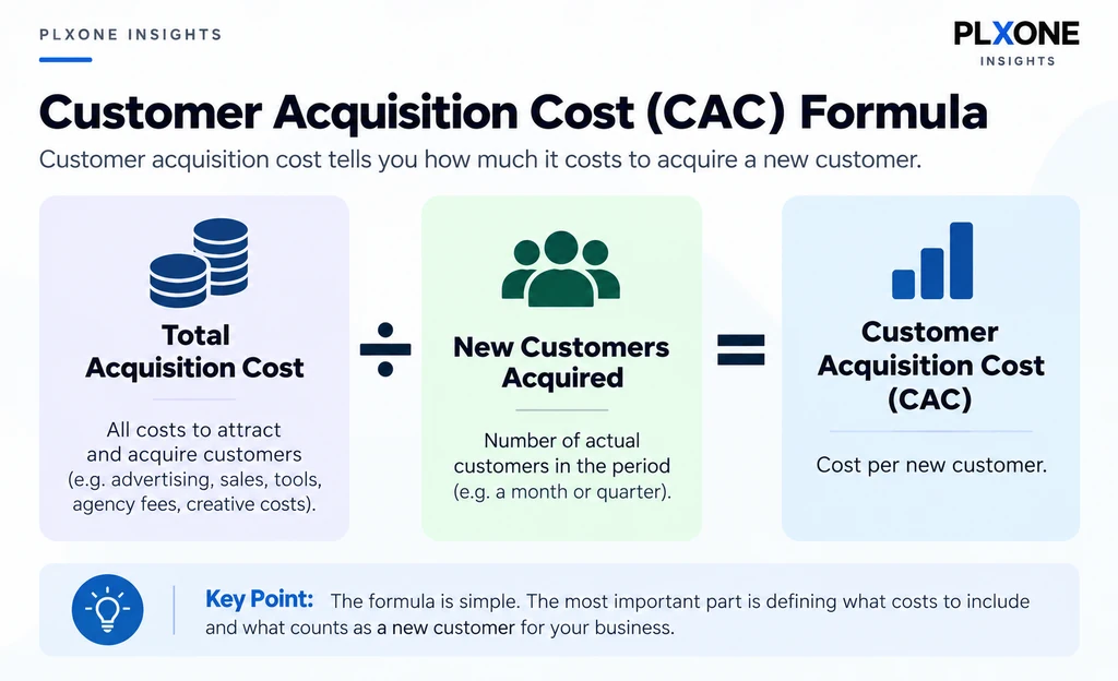 Customer acquisition cost (CAC) formula showing total acquisition cost divided by new customers acquired